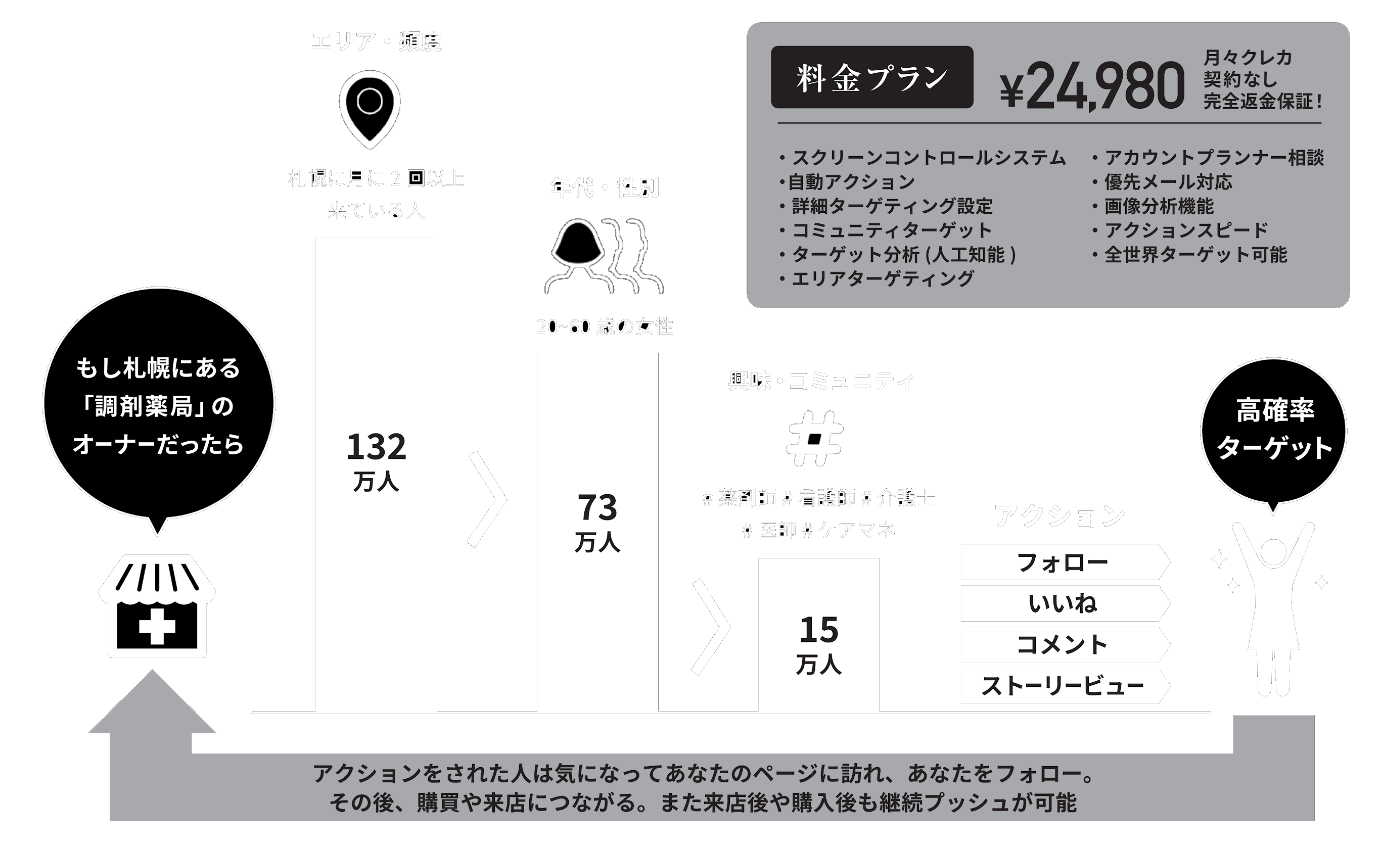 Instagram AIマーケティングサポート